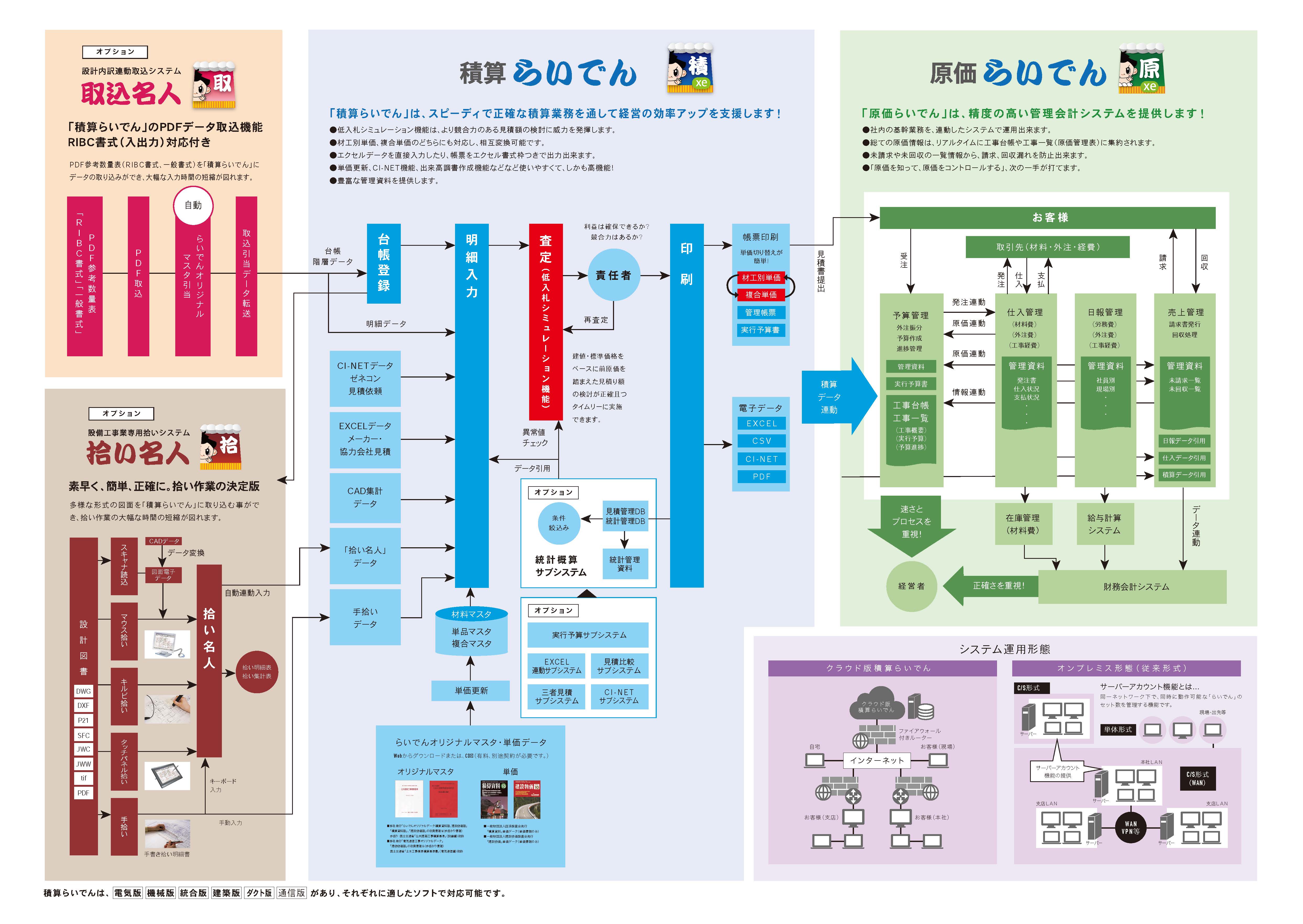 シリーズ連携図 製品紹介 株式会社シーエスエー 積算らいでん 建築設備工事 電気工事 機械設備工事 業向け積算システム 積算らいでん シリーズ