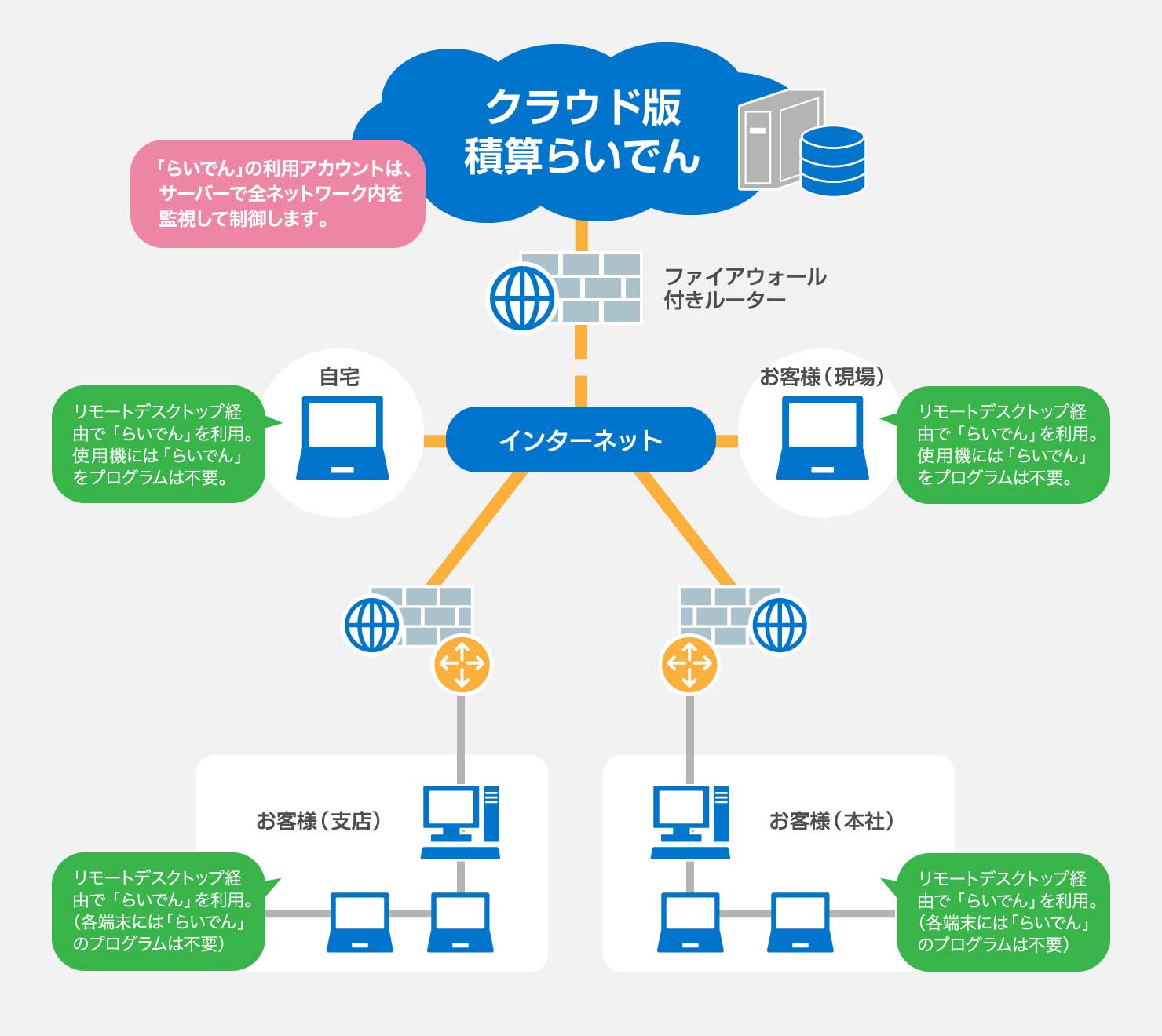 クラウド版積算らいでん ネットワーク運用形態の図