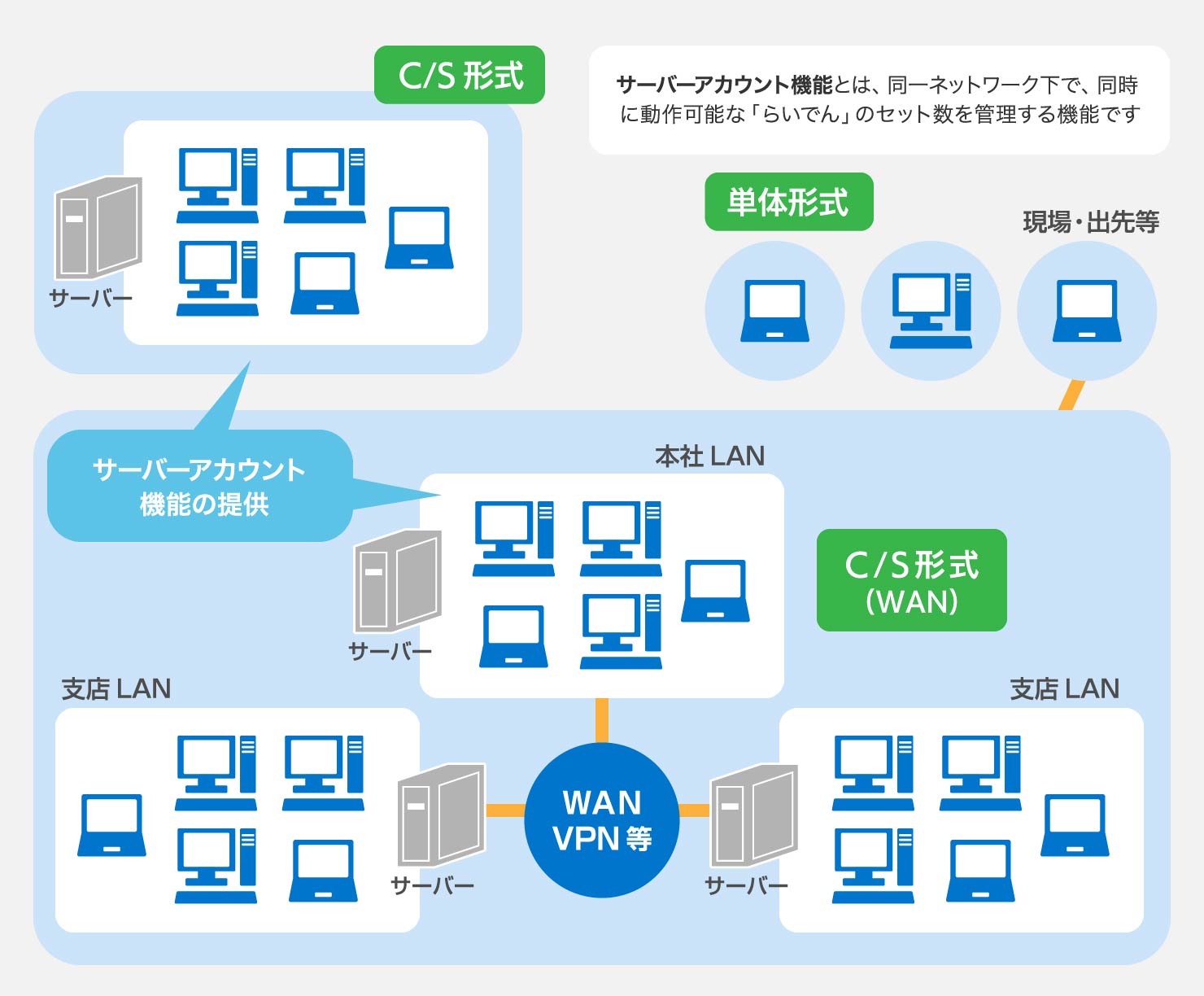 オンプレミス形態の図