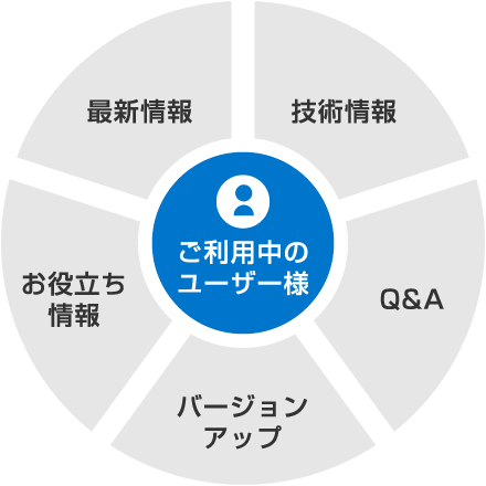 ご利用中のユーザー様 技術情報 Q&A バージョンアップ お役立ち情報 最新情報